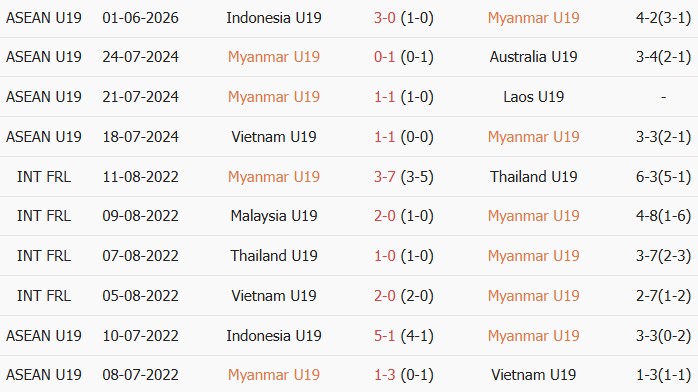 Soi kèo góc U19 Myanmar vs U19 Việt Nam, 16h00 ngày 04/06 - Ảnh 1