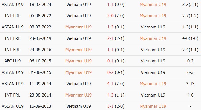 Soi kèo góc U19 Myanmar vs U19 Việt Nam, 16h00 ngày 04/06 - Ảnh 3