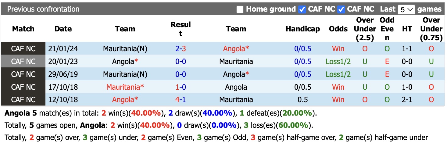 Nhận định, soi kèo Angola vs Mauritania, 02h00 ngày 6/6/2026: Tìm lại niềm vui - Ảnh 3