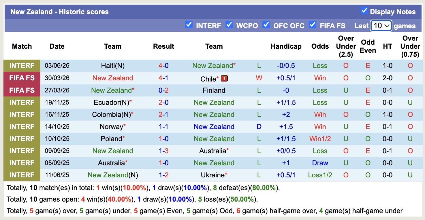Nhận định, soi kèo Anh vs New Zealand, 03h00 ngày 7/6/2026: Hoài nghi - Ảnh 2