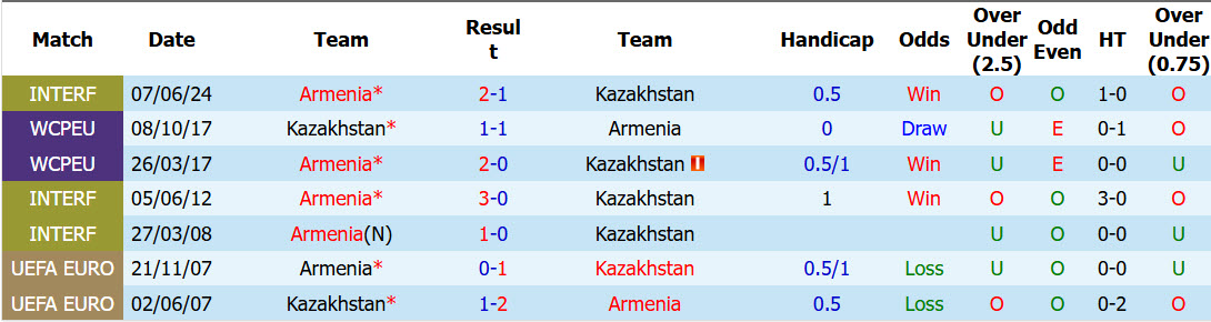 Nhận định, soi kèo Armenia vs Kazakhstan, 23h00 ngày 6/6: Trở lại quỹ đạo chiến thắng - Ảnh 4