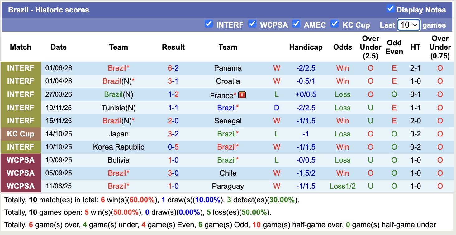 Nhận định, soi kèo Brazil vs Ai Cập, 05h00 ngày 7/6/2026: Khẳng định đẳng cấp - Ảnh 1