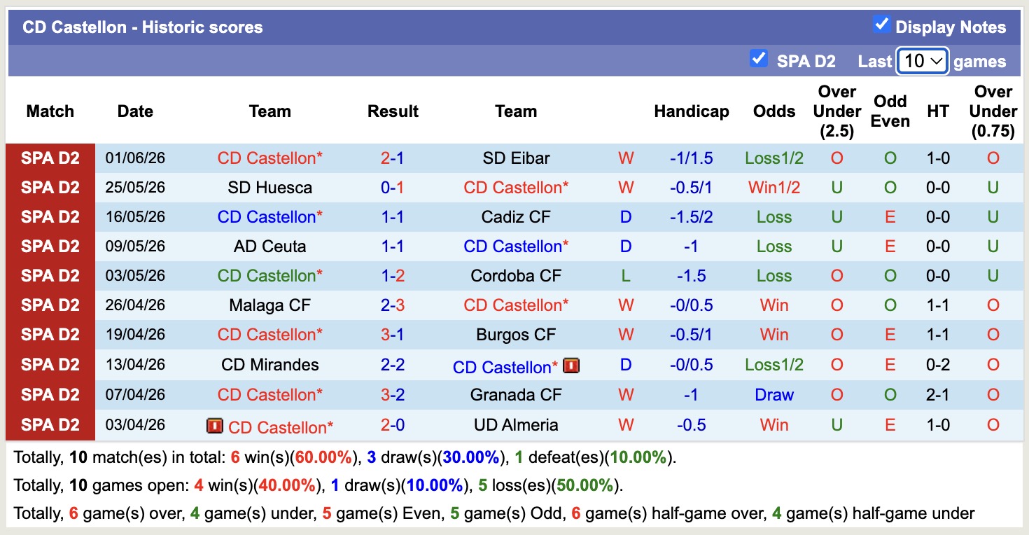 Nhận định, soi kèo Castellon vs Almeria, 02h00 ngày 7/6/2026: Điểm tựa sân nhà - Ảnh 1