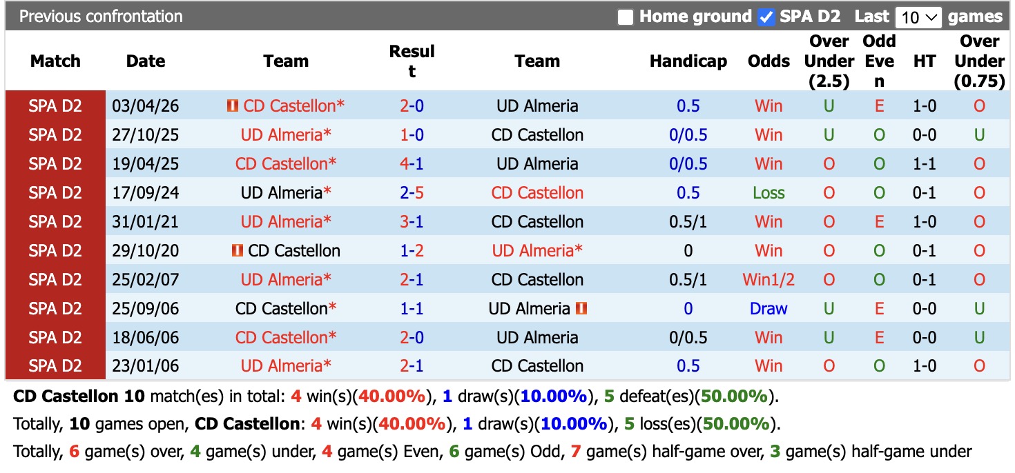 Nhận định, soi kèo Castellon vs Almeria, 02h00 ngày 7/6/2026: Điểm tựa sân nhà - Ảnh 3