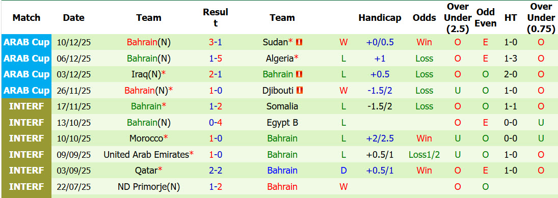 Nhận định, soi kèo Georgia vs Bahrain, 23h00 ngày 5/6: Hàng công thiếu sắc bén - Ảnh 3