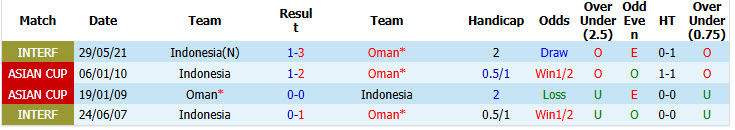 Nhận định, soi kèo Indonesia vs Oman, 19h30 ngày 5/6: Đội hình B gặp khó - Ảnh 5