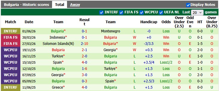 Nhận định, soi kèo Moldova vs Bulgaria, 0h00 ngày 6/6: Bắt nạt nhược tiểu - Ảnh 2