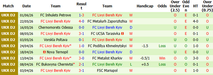 Nhận định, soi kèo Oleksandriya vs Livyi Bereh Kyiv, 19h30 ngày 5/6: Nắm lấy cơ hội - Ảnh 3