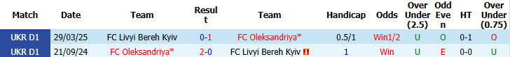 Nhận định, soi kèo Oleksandriya vs Livyi Bereh Kyiv, 19h30 ngày 5/6: Nắm lấy cơ hội - Ảnh 4