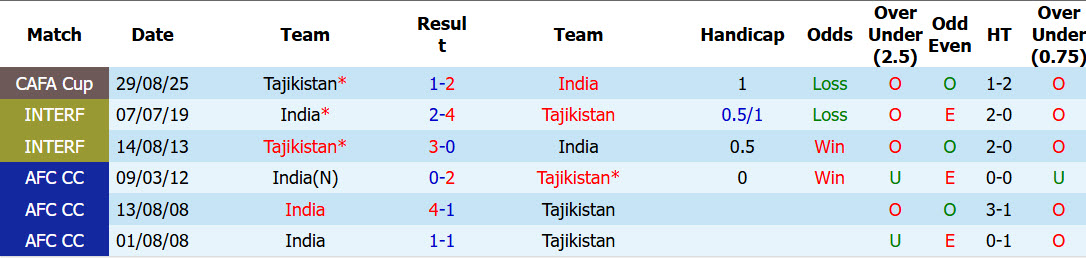 Nhận định, soi kèo Tajikistan vs Ấn Độ, 22h00 ngày 5/6: Hướng tới top 100 - Ảnh 4
