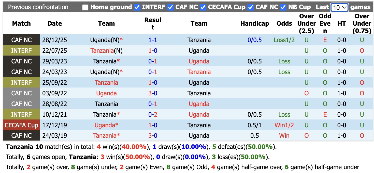Nhận định, soi kèo Tanzania vs Uganda, 19h00 ngày 5/6/2026: Căng thẳng - Ảnh 3