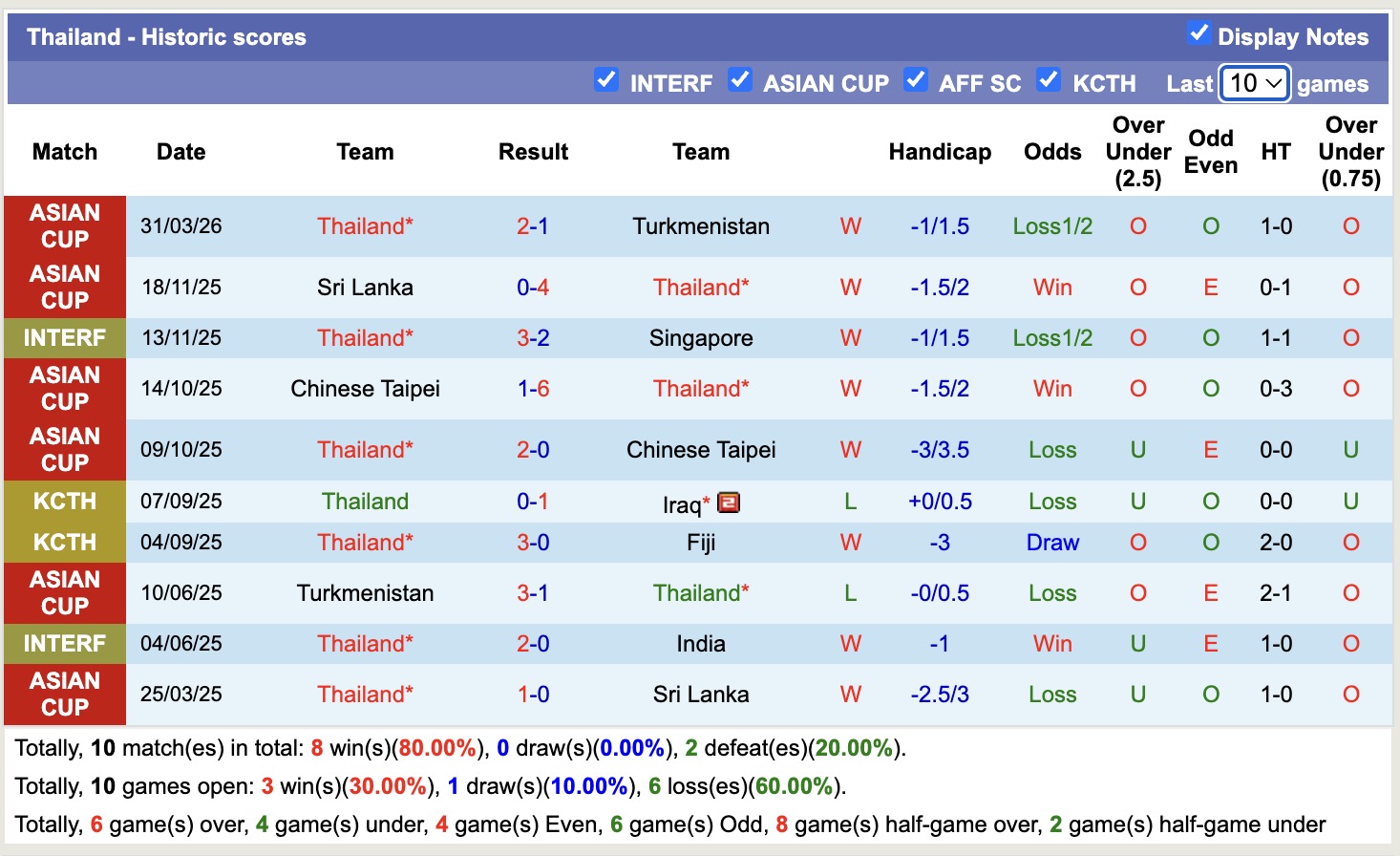 Nhận định, soi kèo Thái Lan vs Kuwait, 19h30 ngày 5/6/2026: Không hề ngon ăn - Ảnh 1