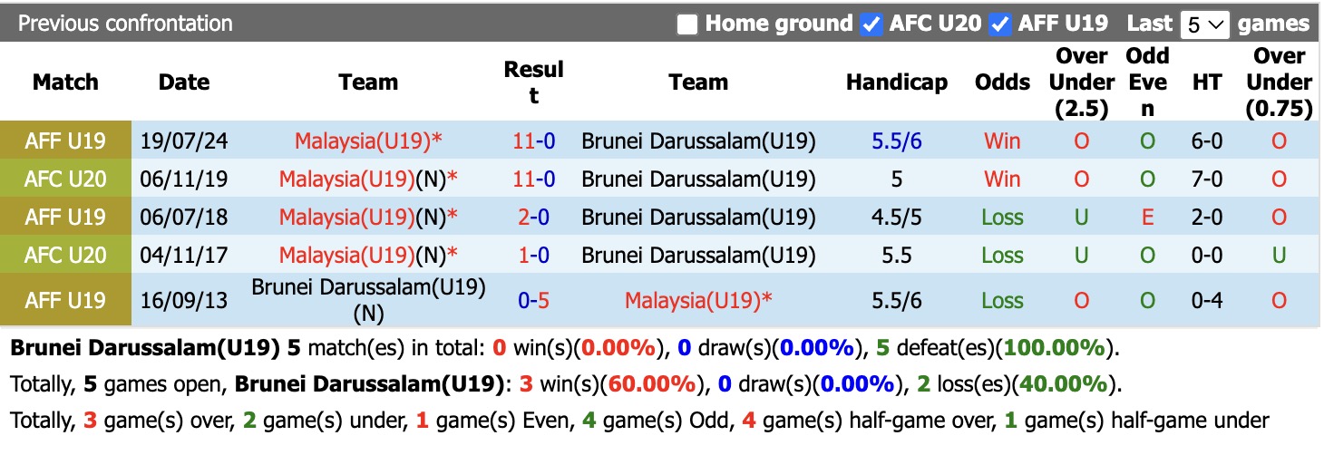 Nhận định, soi kèo U19 Brunei vs U19 Malaysia, 16h00 ngày 5/6/2026: Tưng bừng bắn phá - Ảnh 3