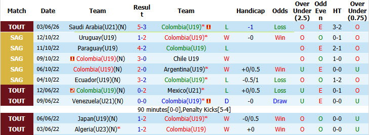 Nhận định, soi kèo U19 Colombia vs U19 Trung Quốc, 20h00 ngày 5/6: Thoát khỏi vị trí cuối bảng - Ảnh 2