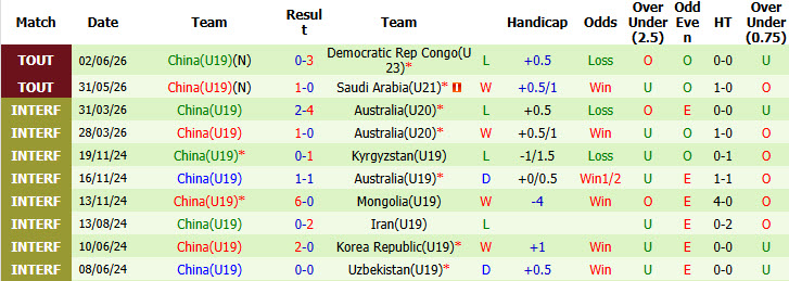 Nhận định, soi kèo U19 Colombia vs U19 Trung Quốc, 20h00 ngày 5/6: Thoát khỏi vị trí cuối bảng - Ảnh 3