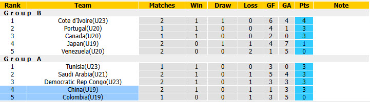 Nhận định, soi kèo U19 Colombia vs U19 Trung Quốc, 20h00 ngày 5/6: Thoát khỏi vị trí cuối bảng - Ảnh 4