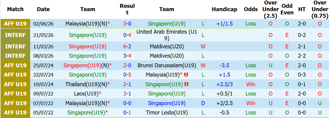 Nhận định, soi kèo U19 Singapore vs U19 Thái Lan, 20h00 ngày 5/6: Cuộc đua hiệu số  - Ảnh 2