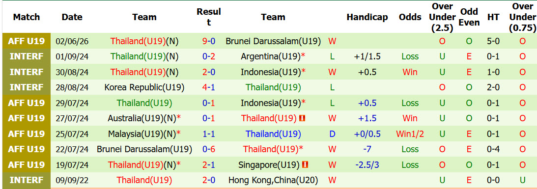 Nhận định, soi kèo U19 Singapore vs U19 Thái Lan, 20h00 ngày 5/6: Cuộc đua hiệu số  - Ảnh 3