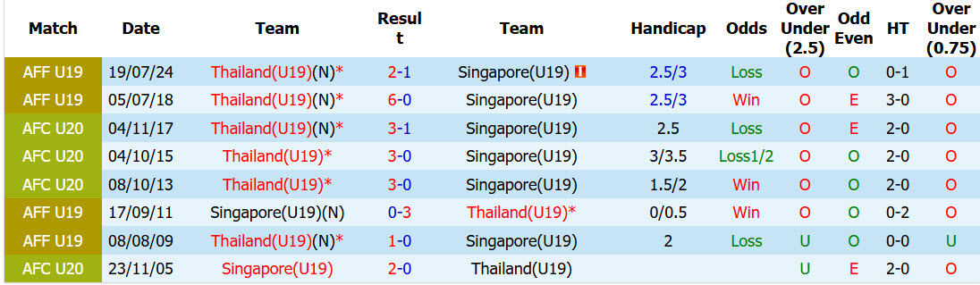 Nhận định, soi kèo U19 Singapore vs U19 Thái Lan, 20h00 ngày 5/6: Cuộc đua hiệu số  - Ảnh 4