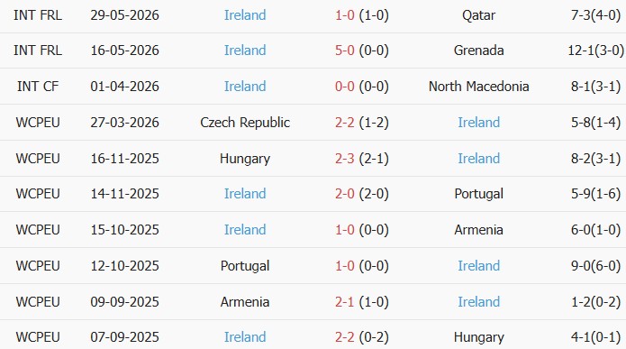 Soi kèo góc Canada vs CH Ireland, 06h30 ngày 06/06 - Ảnh 2