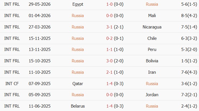 Soi kèo góc Nga vs Burkina Faso, 00h00 ngày 06/06 - Ảnh 1
