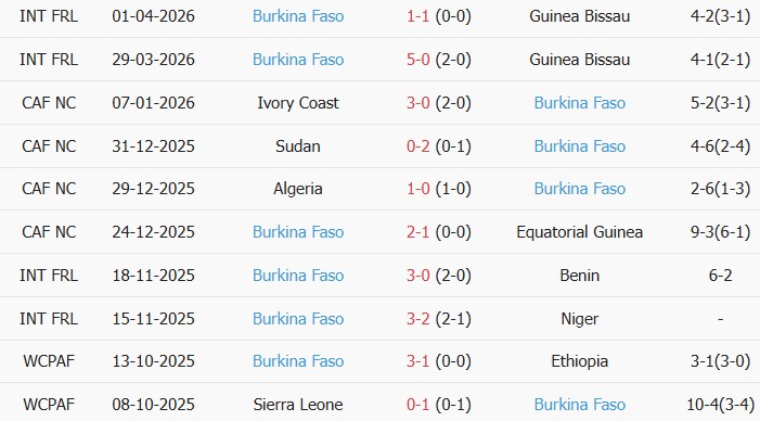 Soi kèo góc Nga vs Burkina Faso, 00h00 ngày 06/06 - Ảnh 2