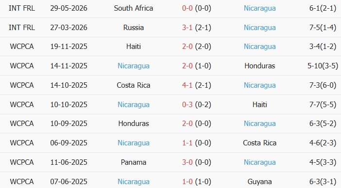 Soi kèo góc Paraguay vs Nicaragua, 05h15 ngày 06/06 - Ảnh 2