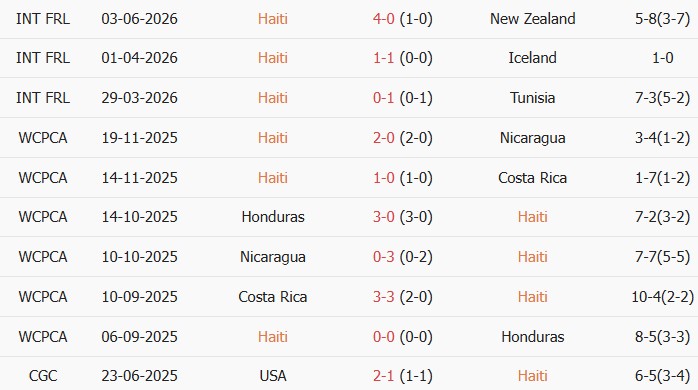 Soi kèo góc Peru vs Haiti, 07h00 ngày 06/06 - Ảnh 1