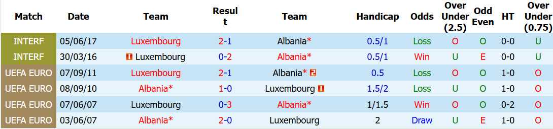 Nhận định, soi kèo Albania vs Luxembourg, 01h00 ngày 7/6: Cơn mưa giải hạn - Ảnh 4