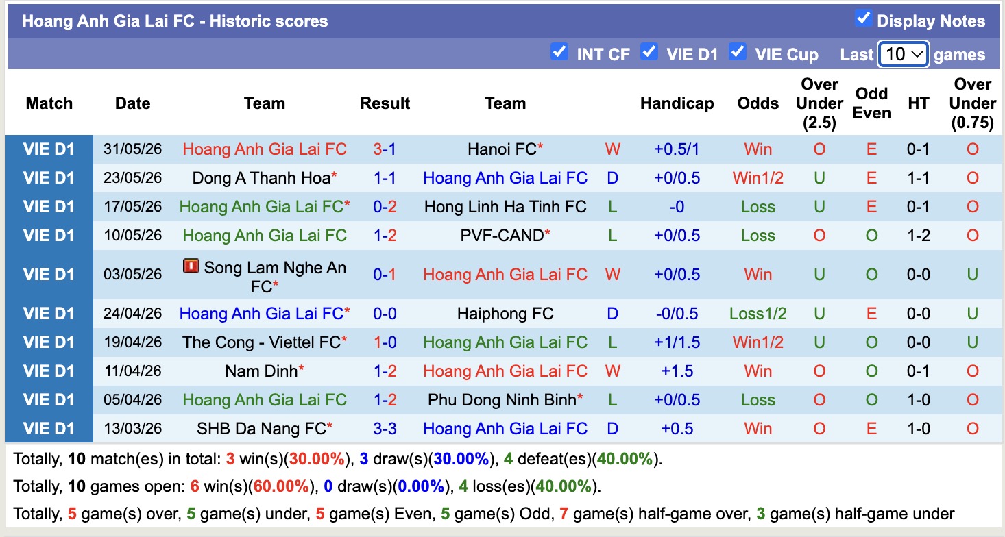 Nhận định, soi kèo Becamex Bình Dương vs Hoàng Anh Gia Lai, 18h00 ngày 7/6/2026: Đòi nợ lượt đi - Ảnh 2