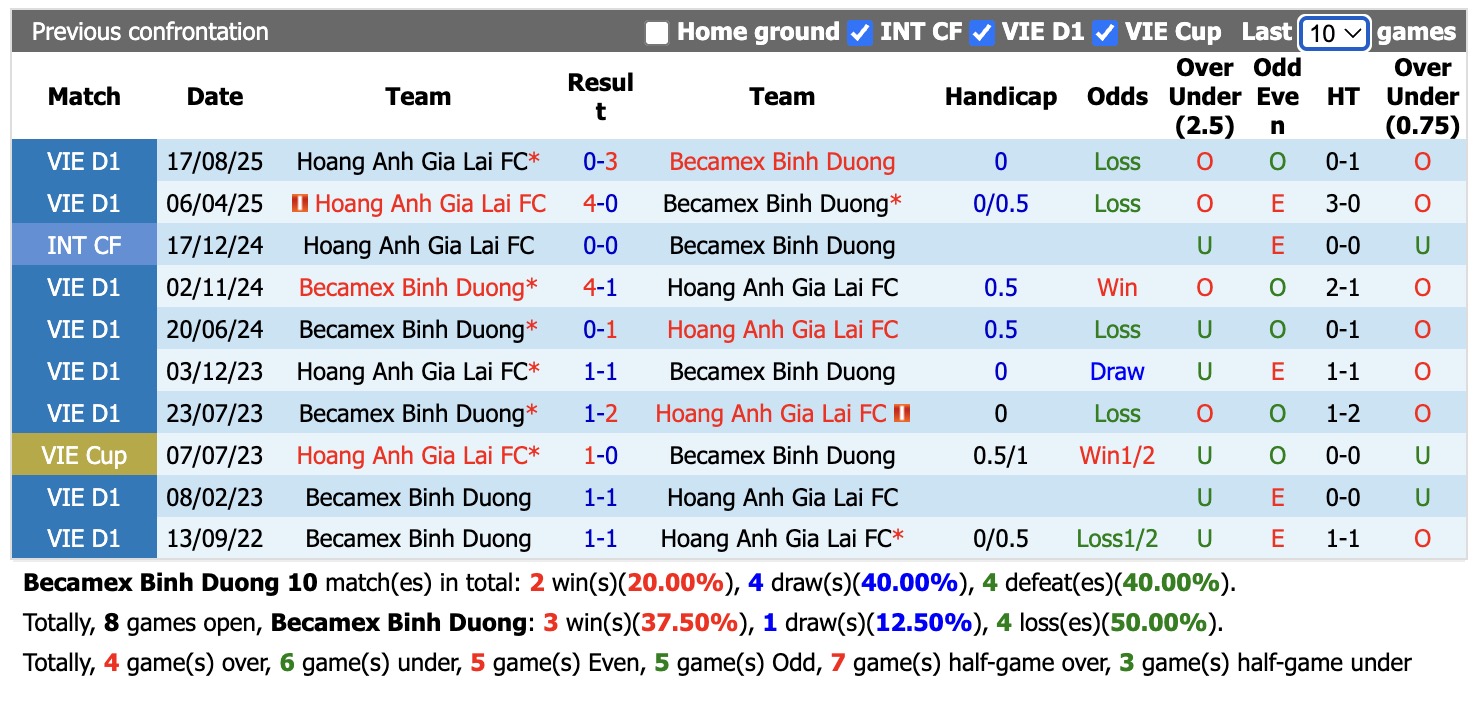 Nhận định, soi kèo Becamex Bình Dương vs Hoàng Anh Gia Lai, 18h00 ngày 7/6/2026: Đòi nợ lượt đi - Ảnh 3