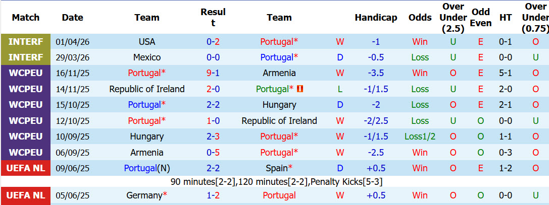Nhận định, soi kèo Bồ Đào Nha vs Chile, 00h45 ngày 7/6: Thử nghiệm đội hình B - Ảnh 2
