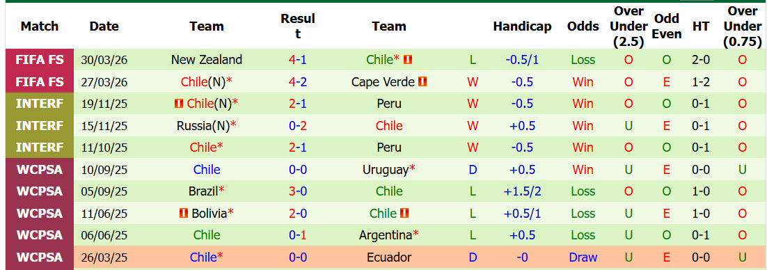 Nhận định, soi kèo Bồ Đào Nha vs Chile, 00h45 ngày 7/6: Thử nghiệm đội hình B - Ảnh 3