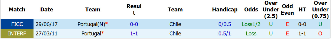 Nhận định, soi kèo Bồ Đào Nha vs Chile, 00h45 ngày 7/6: Thử nghiệm đội hình B - Ảnh 4