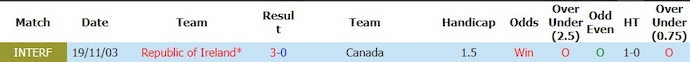 Nhận định, soi kèo Canada vs Ireland, 6h30 ngày 6/6: Khó cho chủ nhà - Ảnh 3