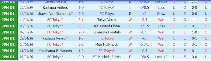 Nhận định, soi kèo FC Tokyo vs Cerezo Osaka, 12h00 ngày 6/6: Ưu thế cho chủ nhà - Ảnh 1