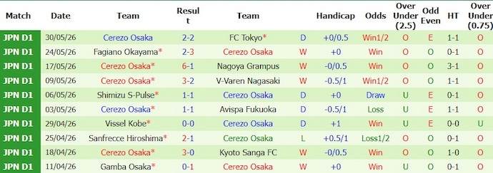 Nhận định, soi kèo FC Tokyo vs Cerezo Osaka, 12h00 ngày 6/6: Ưu thế cho chủ nhà - Ảnh 2