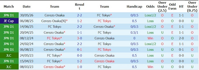 Nhận định, soi kèo FC Tokyo vs Cerezo Osaka, 12h00 ngày 6/6: Ưu thế cho chủ nhà - Ảnh 3