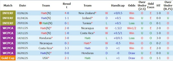 Nhận định, soi kèo Haiti vs Peru, 7h00 ngày 6/6: Chủ nhà tự tin - Ảnh 1