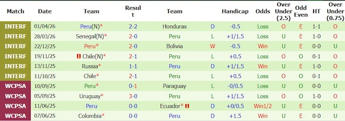 Nhận định, soi kèo Haiti vs Peru, 7h00 ngày 6/6: Chủ nhà tự tin - Ảnh 2