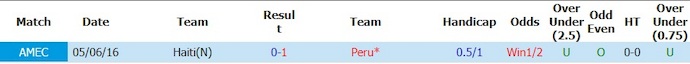Nhận định, soi kèo Haiti vs Peru, 7h00 ngày 6/6: Chủ nhà tự tin - Ảnh 3