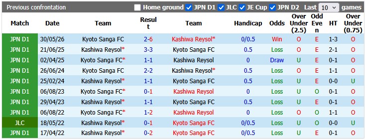 Nhận định, soi kèo Kashiwa Reysol vs Kyoto Sanga, 16h00 ngày 6/6: Chủ nhà ra oai - Ảnh 3