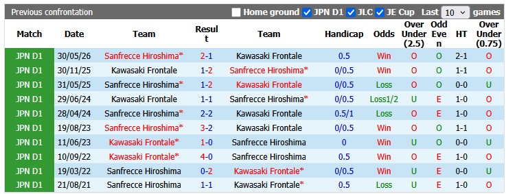 Nhận định, soi kèo Kawasaki Frontale vs Sanfrecce Hiroshima, 17h00 ngày 6/6: Không khoan nhượng - Ảnh 3