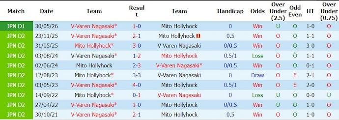 Nhận định, soi kèo Mito Hollyhock vs V-Varen Nagasaki, 13h00 ngày 6/6: Khó có bất ngờ - Ảnh 3