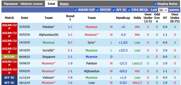 Nhận định, soi kèo Myanmar vs Guam, 18h30 ngày 6/6: Thắng nhẹ vừa phải - Ảnh 1