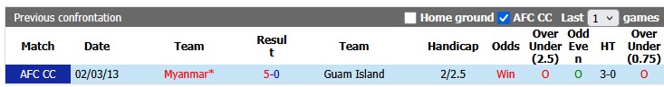 Nhận định, soi kèo Myanmar vs Guam, 18h30 ngày 6/6: Thắng nhẹ vừa phải - Ảnh 3