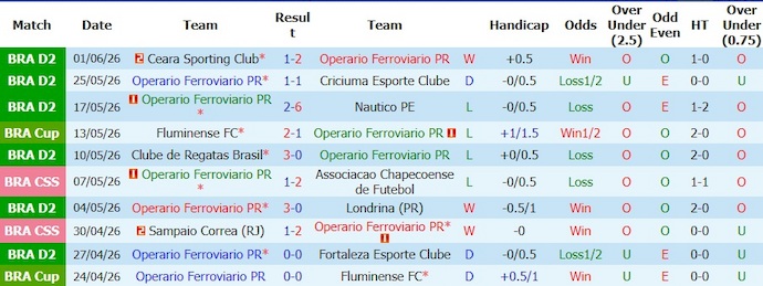 Nhận định, soi kèo Operario vs Juventude, 6h00 ngày 6/6: Khó thắng - Ảnh 1