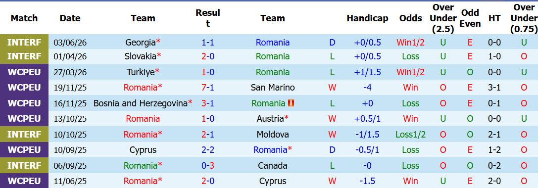Nhận định, soi kèo Romania vs Wales, 00h45 ngày 7/6: Bắn hạ Bầy rồng - Ảnh 2