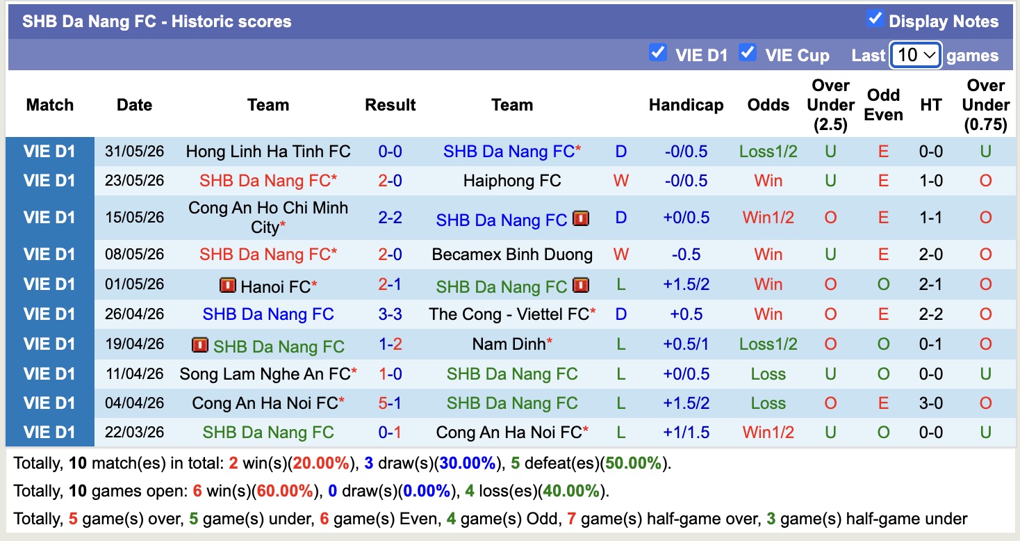 Nhận định, soi kèo SHB Đà Nẵng vs Đông Á Thanh Hóa, 18h00 ngày 7/6/2026: Tin vào SHB Đà Nẵng - Ảnh 1