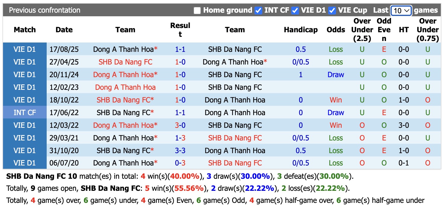 Nhận định, soi kèo SHB Đà Nẵng vs Đông Á Thanh Hóa, 18h00 ngày 7/6/2026: Tin vào SHB Đà Nẵng - Ảnh 3